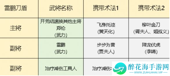 封神开天雷鹏肉盾队怎么玩