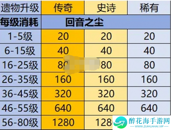 英雄没有闪遗物怎么培养