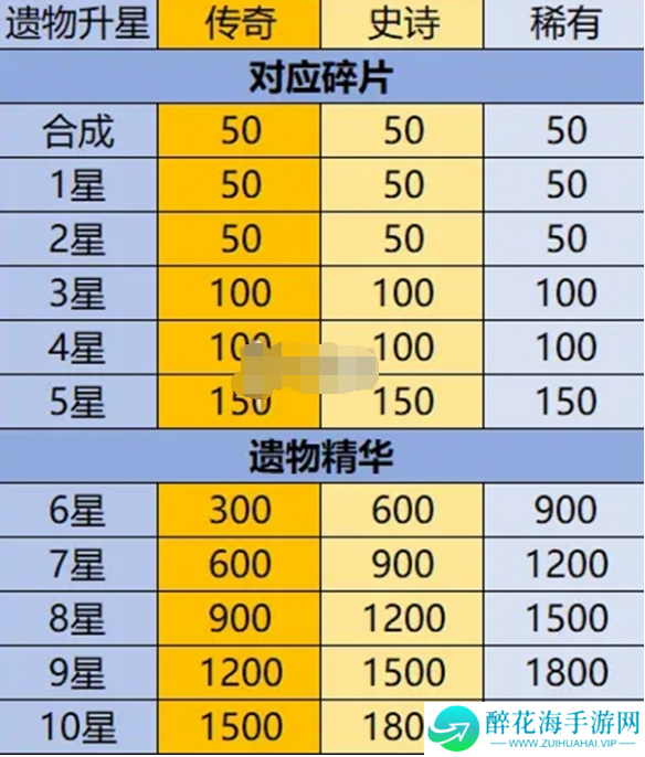 英雄没有闪遗物怎么培养